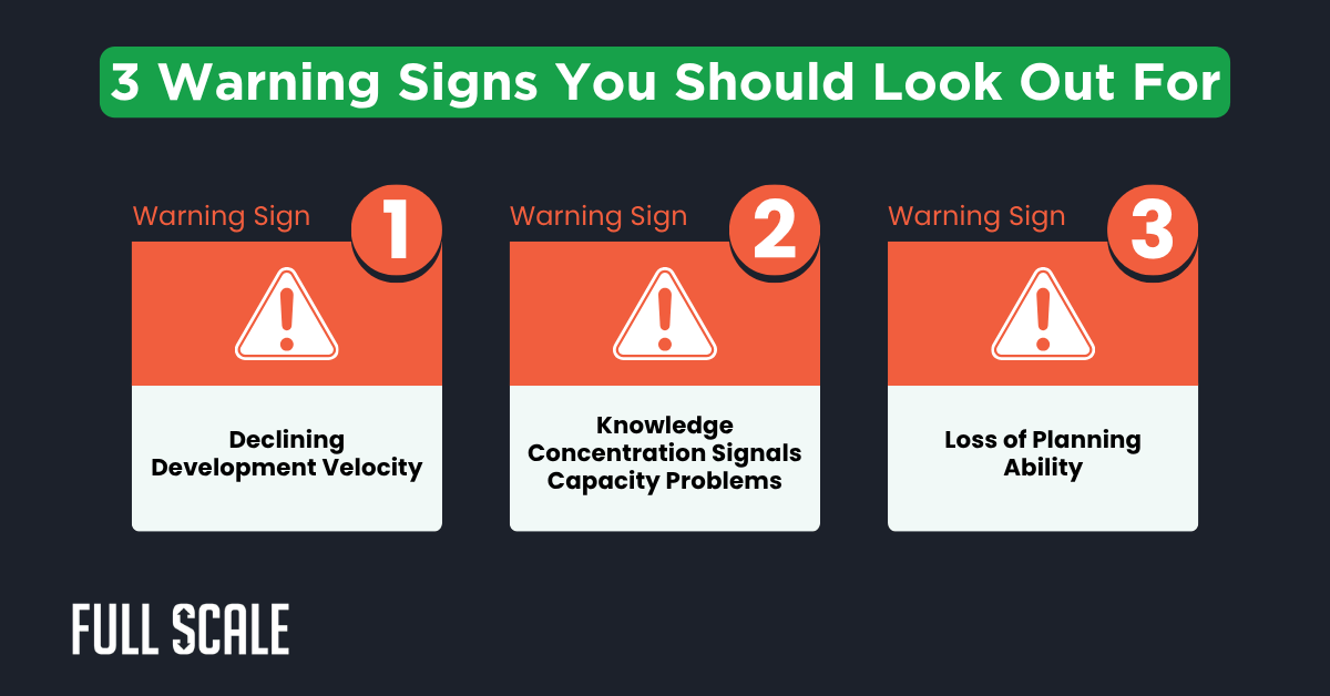 Three warning signs displayed: declining development velocity, engineering team bottleneck causing knowledge concentration, and loss of planning ability—all classic software development bottlenecks.