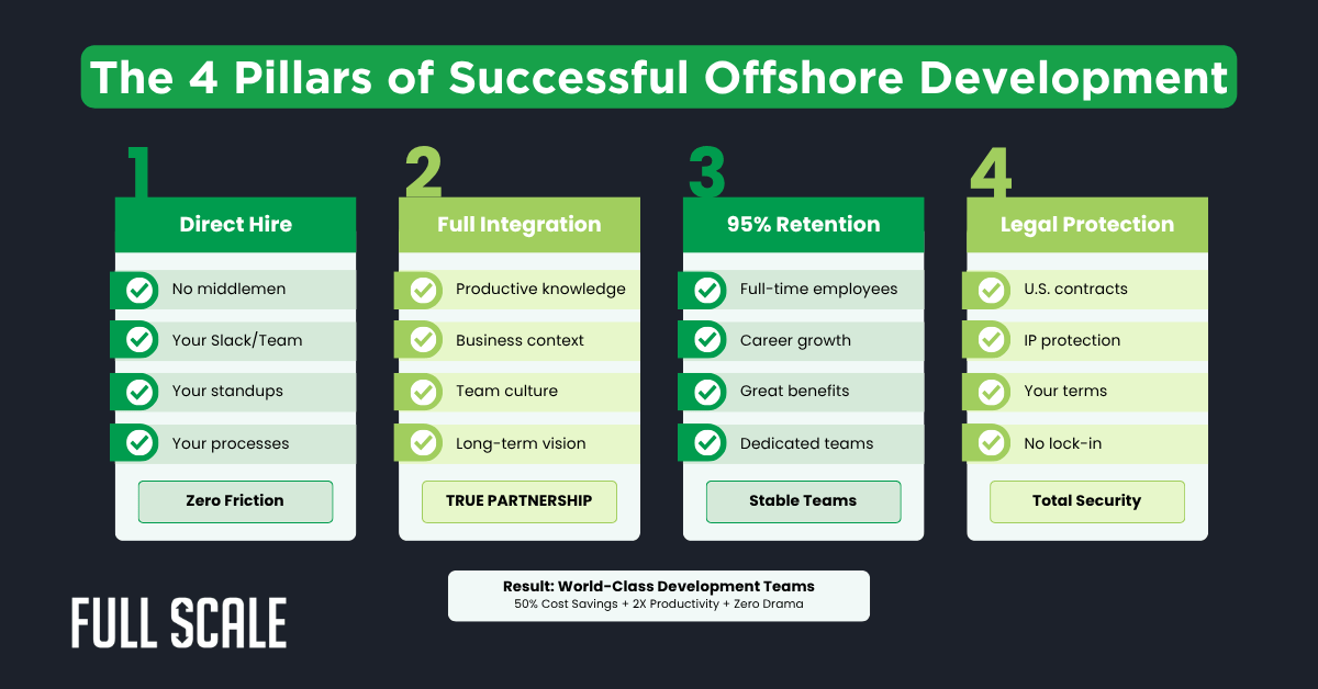 Infographic detailing "The 4 Pillars of Successful Offshore Development": Direct Hire, Full Integration, 95% Retention, and Legal Protection—with key features to solve offshore development challenges and enable better offshore development.