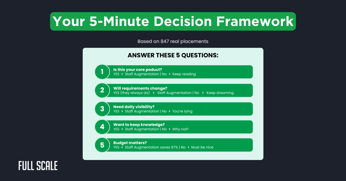 An infographic titled "Your 5-Minute Decision Framework" lists five yes-or-no questions for decision-making, with follow-up responses—helpful when weighing choices like staff augmentation vs. consulting or managed services.