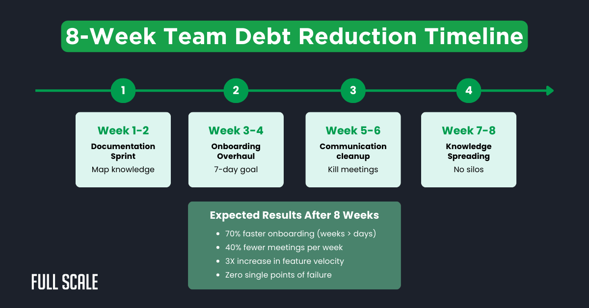 A timeline titled "8-Week Team Debt Reduction" outlines tasks for each two-week period, with expected improvements such as faster onboarding and increased feature velocity—key solutions to common engineering team problems.