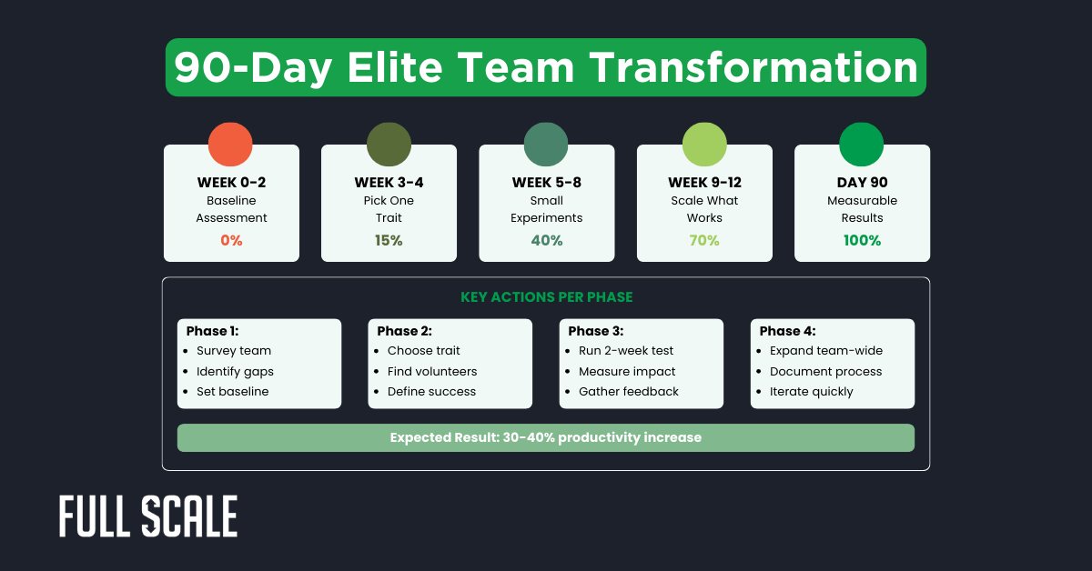 Infographic outlining a 90-day elite team transformation toward engineering excellence, featuring weekly milestones, key actions per phase, and an expected 30-40% productivity increase for elite engineering teams.
