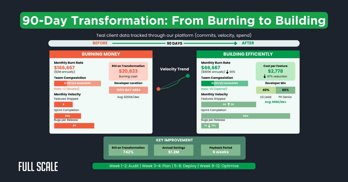 Comparison chart shows "Burning Money" vs. "Building Efficiently" metrics over 90 days, highlighting improvements in monthly burn rate, velocity, and cost per feature delivered—key for development budget optimization.
