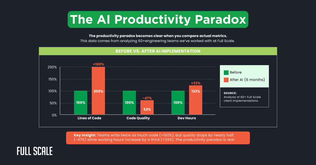 Bar chart compares software engineering metrics before and after AI productivity development: lines of code and dev hours increased, code quality decreased. Key insight notes a productivity paradox for engineering team productivity.