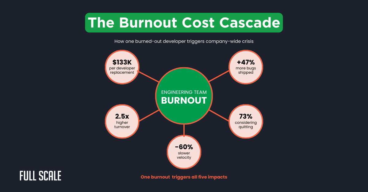 Infographic showing the impacts of engineering team burnout: higher turnover, slower velocity, more bugs, higher replacement cost, and increased quitting considerations—highlighting why preventing developer burnout is key for engineering team retention.