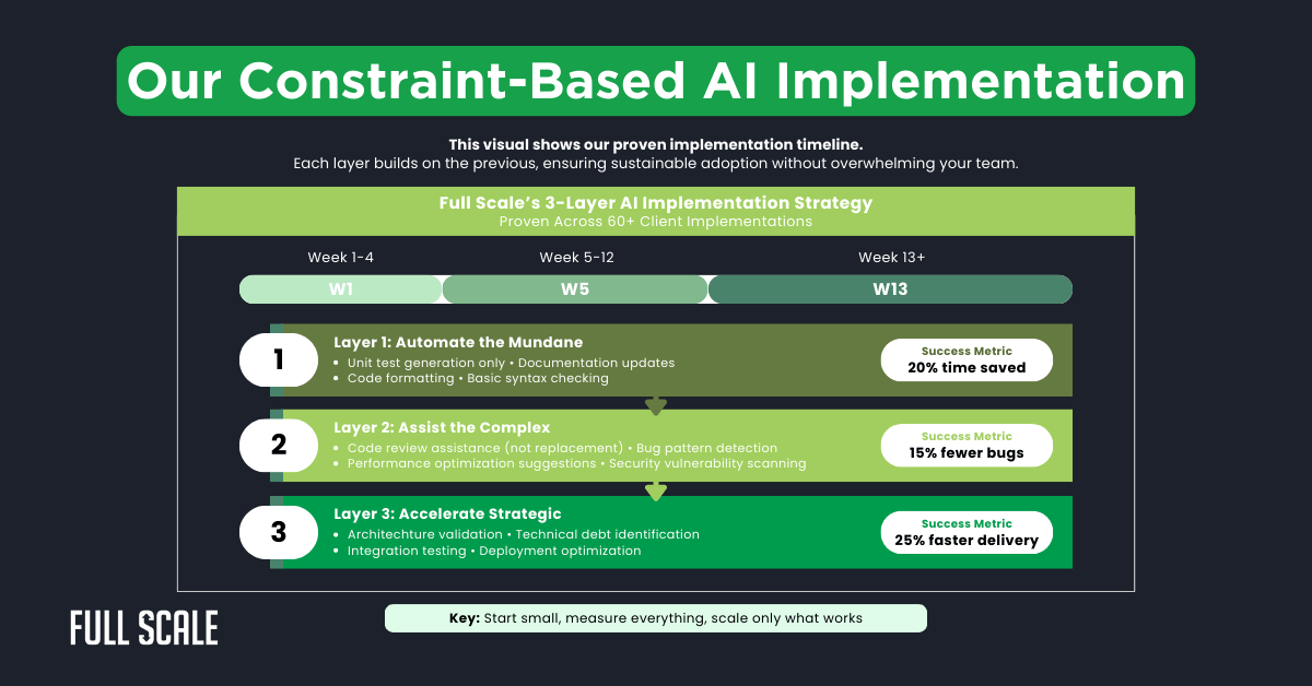 A timeline graphic outlines a 3-layer AI implementation strategy over 13+ weeks, detailing phases, tasks, and benefits such as time savings, fewer bugs, and faster delivery for boosting developer productivity AI.