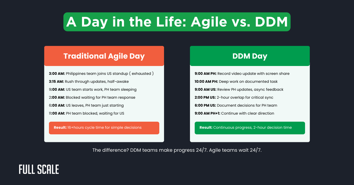 Side-by-side comparison of a traditional Agile workday and a distributed software development workday, highlighting time spent waiting in Agile vs. continuous progress and faster decisions in distributed teams.