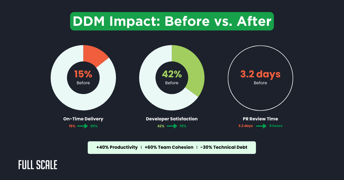 Infographic comparing DDM impact before and after, showing increases in on-time delivery and developer satisfaction, and a decrease in PR review time for distributed agile methodology teams.