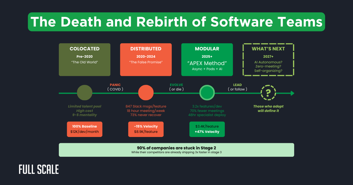A timeline infographic titled "The Death and Rebirth of Software Teams" explores colocated, distributed software development, and modular team models with stats, features, and insights into the future of software development teams.