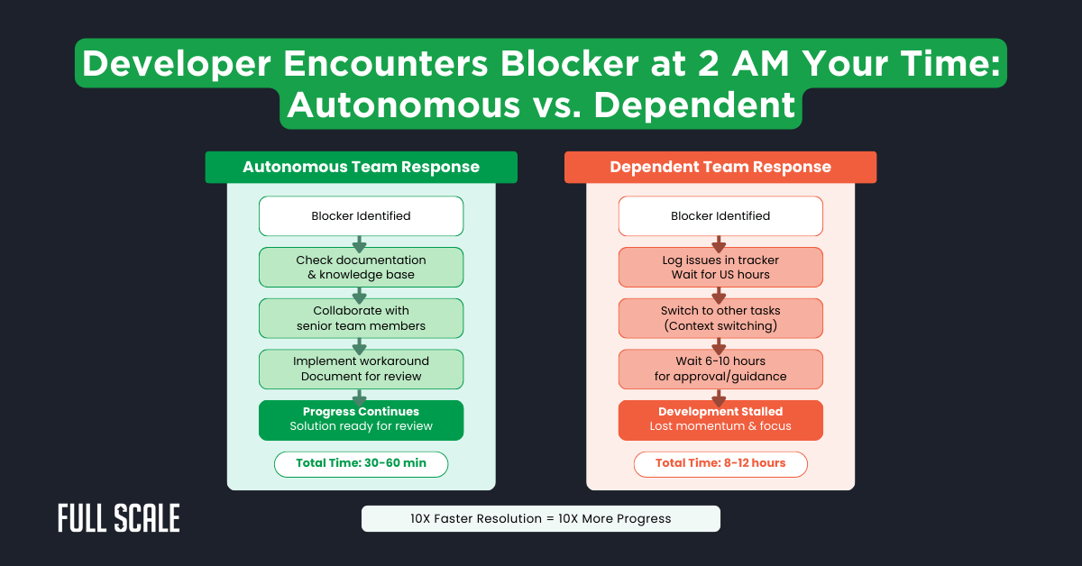 A flowchart compares autonomous and dependent team responses to blockers, highlighting that teams following offshore development best practices resolve issues faster than those relying on dependencies.