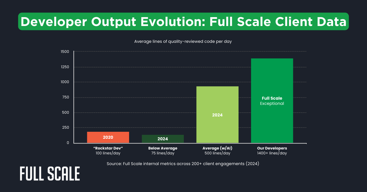 Bar chart illustrating AI impact on developers with output evolution: 2020 at 100 lines/day, below average at 75, average developer vs senior developer at 150, and Full Scale exceptional at 1200 lines/day in 2024.