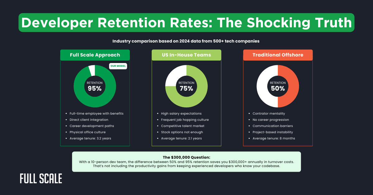 Infographic comparing developer turnover rate in 2024: Full Scale Approach (95%), US In-House Teams (75%), and Traditional Offshore (50%), with key factors on how to retain offshore developers and a note on cost savings.