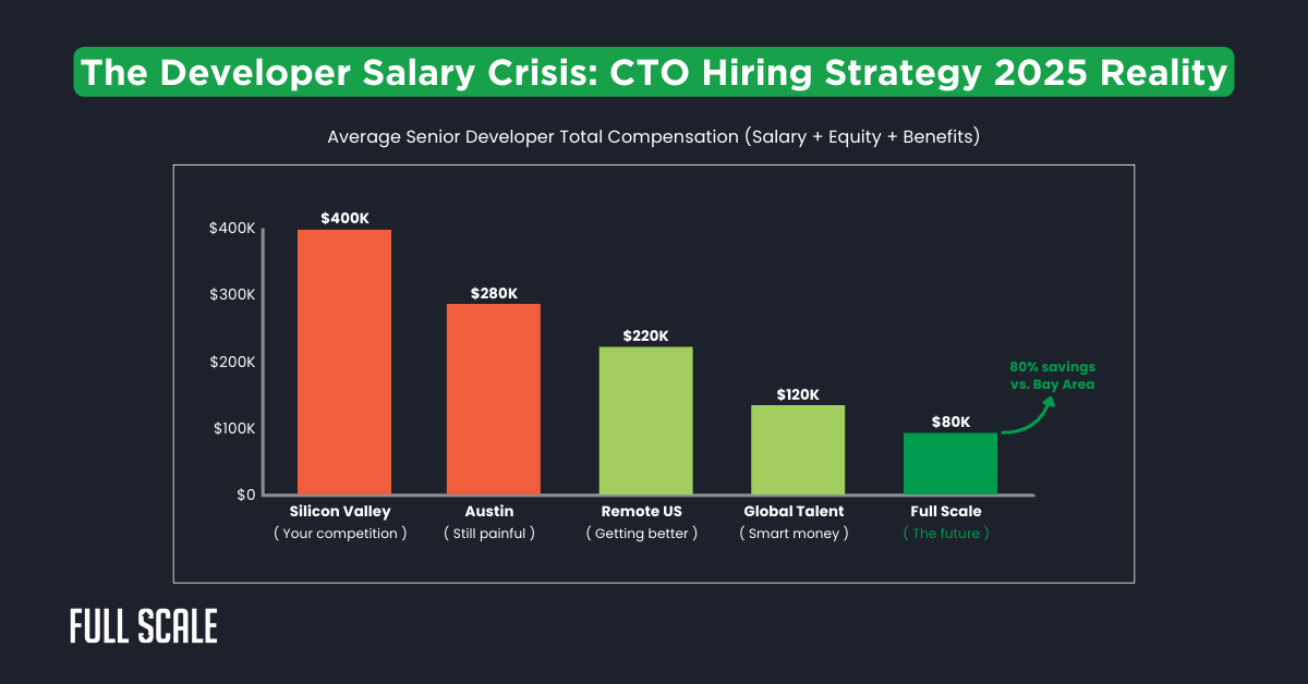 Bar chart compares average senior developer compensation—Silicon Valley $400K, Austin $280K, Remote US $220K, Global Talent $120K, Full Scale $80K—highlighting 80% savings with Full Scale and showcasing emerging developer compensation alternatives for 2025.