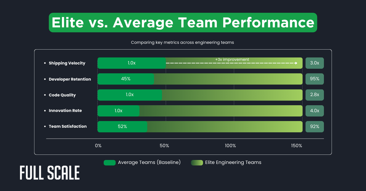 Bar chart comparing elite engineering teams and average teams on shipping velocity, developer retention, code quality, innovation rate, and team satisfaction, highlighting higher metrics for elite engineering teams.