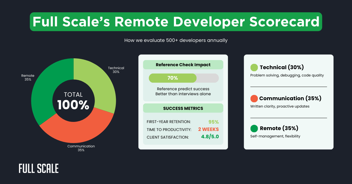 Infographic showing Full Scale’s Remote Developer Scorecard with evaluation criteria: Technical (30%), Communication (35%), Remote skills (35%), and key metrics—ideal for understanding how to interview remote developers and streamline virtual developer assessment.
