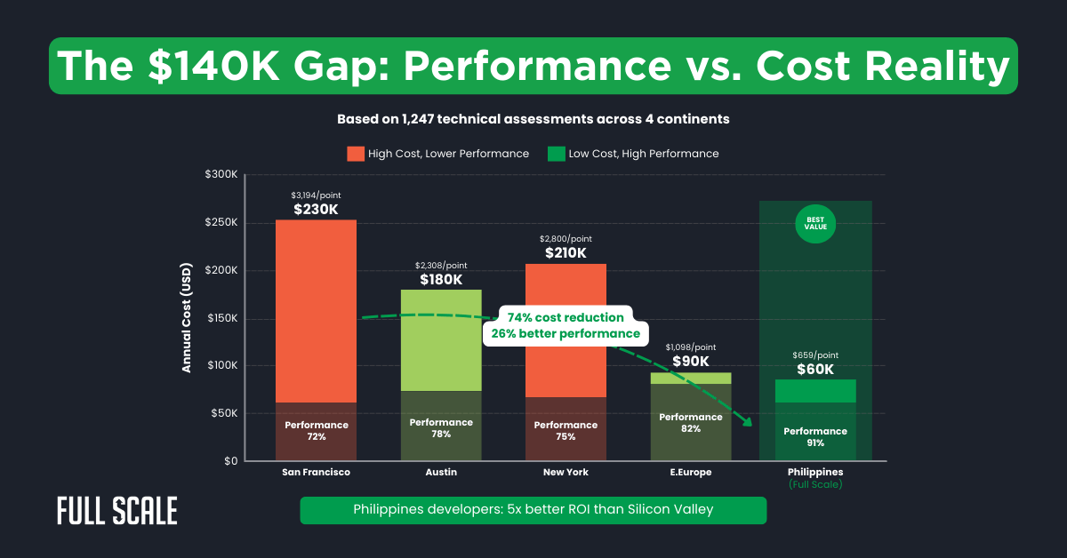 Bar chart comparing annual software development costs and performance across five regions, highlighting the Philippines as having the lowest cost ($60K) and highest performance index—ideal for teams aiming to reduce engineering costs.