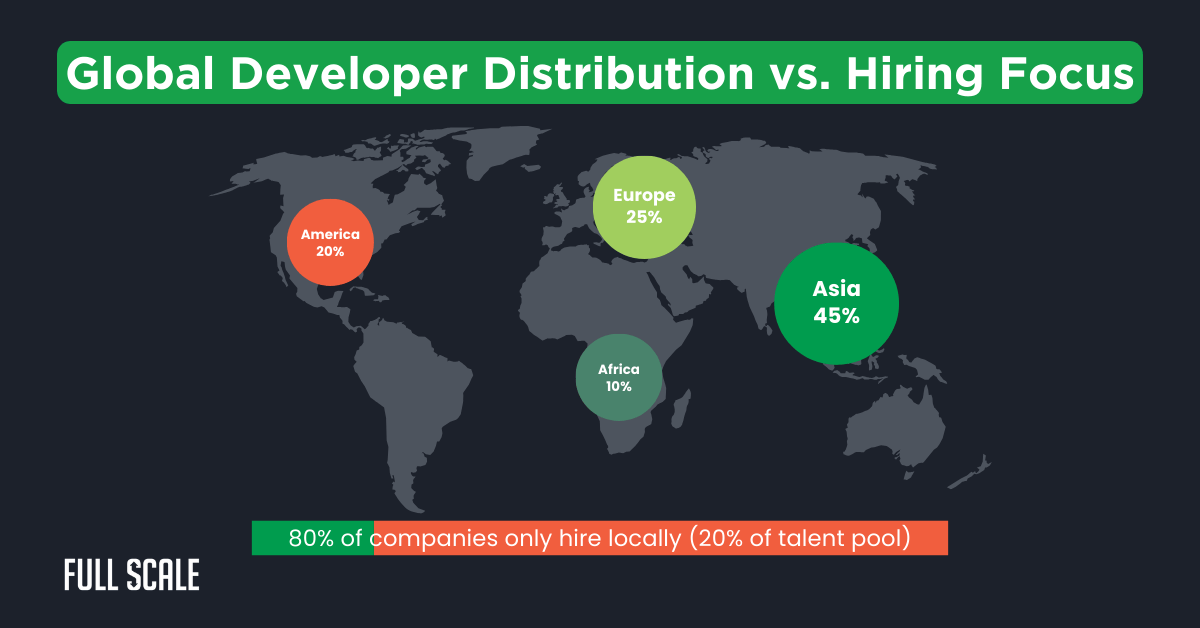 World map showing developer distribution: Asia 45%, Europe 25%, America 20%, Africa 10%. Yet with passive developer recruiting, companies can access more than the local 20% talent pool and hire the best developers globally.