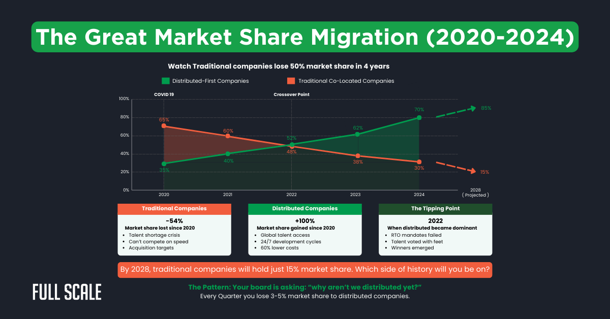 A line graph shows traditional companies' market share dropping from 60% to 15% between 2020 and 2024, while firms using distributed development methodology rise sharply, overtaking in 2022 and gaining a clear competitive advantage.