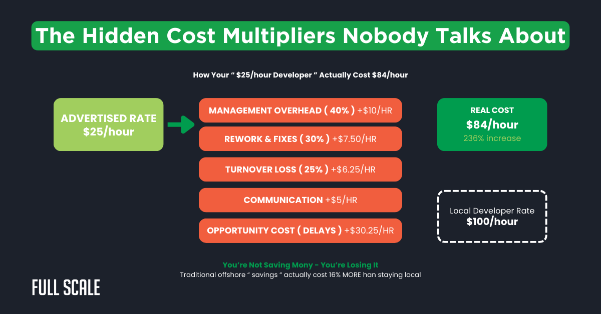 A graphic shows how a $25/hour developer rate can rise to $84/hour once software development outsourcing costs like offshore team management, rework, turnover, and communication are factored in.