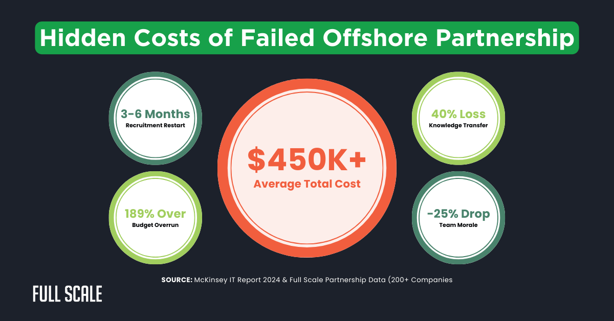 Infographic showing hidden costs of failed offshore partnerships, illustrating why knowing offshore development success factors and asking the right offshore hiring questions is vital to avoid $450K+ losses, time setbacks, knowledge loss, overruns, and morale drops.