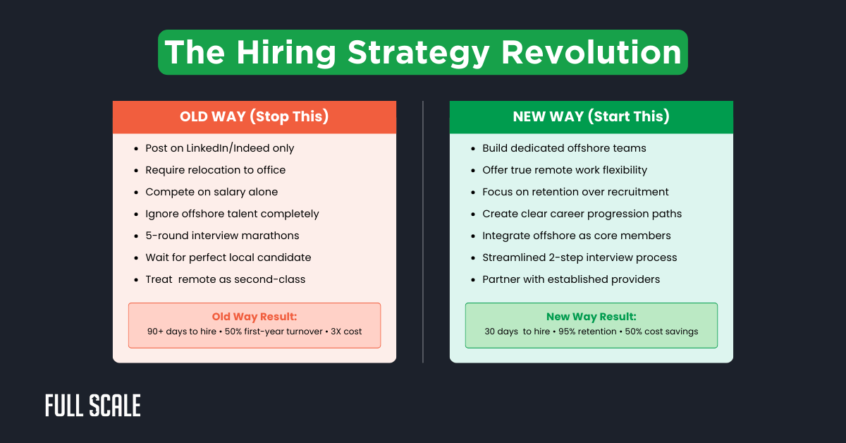 Comparison chart of old versus new hiring strategies, detailing traditional methods versus remote and flexible approaches. Highlights benefits like faster hires, cost savings, and addresses the developer talent shortage 2025 by showing where developers work today.