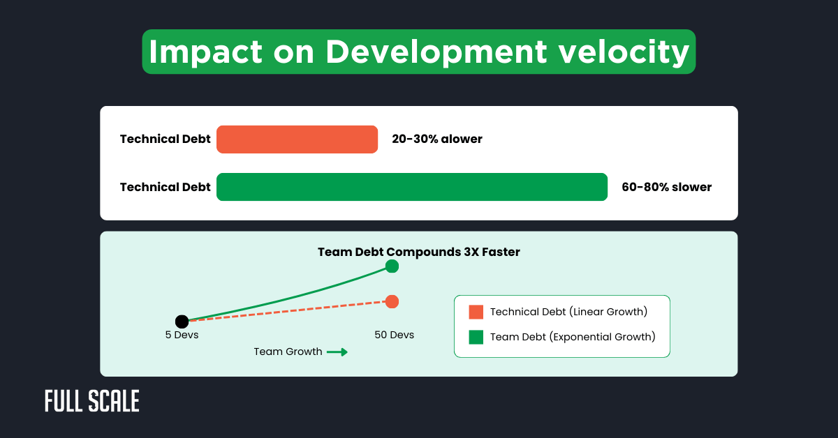 Infographic comparing technical debt vs. team debt, showing development slows by 20-30% (linear) or 60-80% (exponential), with a chart highlighting growth rates for teams of 5 and 50 developers—essential insight for startup team scaling.