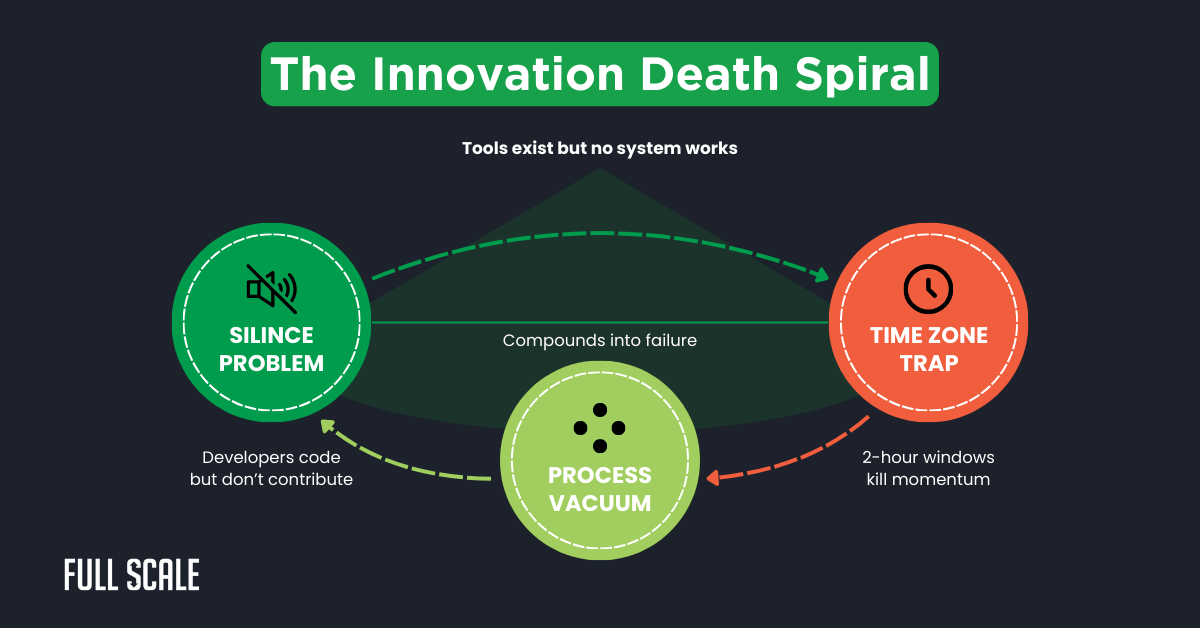 A diagram titled "The Innovation Death Spiral" shows three issues—Silence Problem, Time Zone Trap, and Process Vacuum—connected in a cycle that leads to failure in creative collaboration for distributed teams.