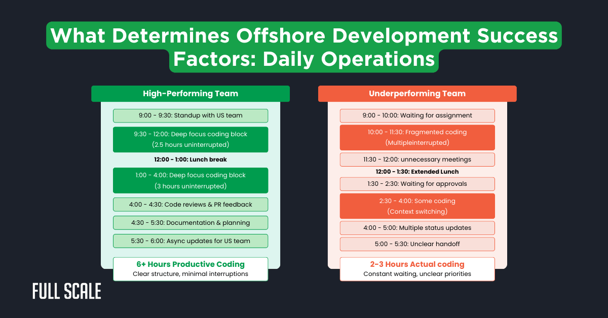 Comparison chart of high-performing vs. underperforming offshore development teams, highlighting productivity differences in daily schedules and coding hours—useful for offshore developer assessment and refining offshore development best practices.