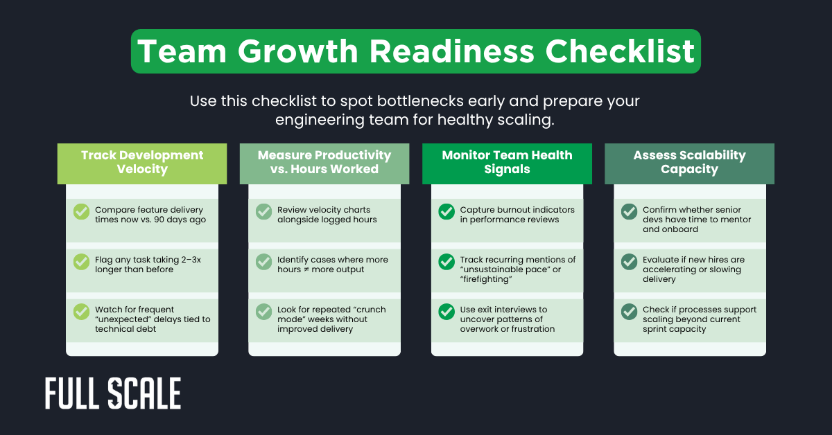 A checklist for assessing team growth readiness with four sections: Track Development Velocity, Measure Productivity vs. Hours Worked, Monitor Team Health Signals, and Assess Scalability Capacity to identify and address software development bottlenecks.