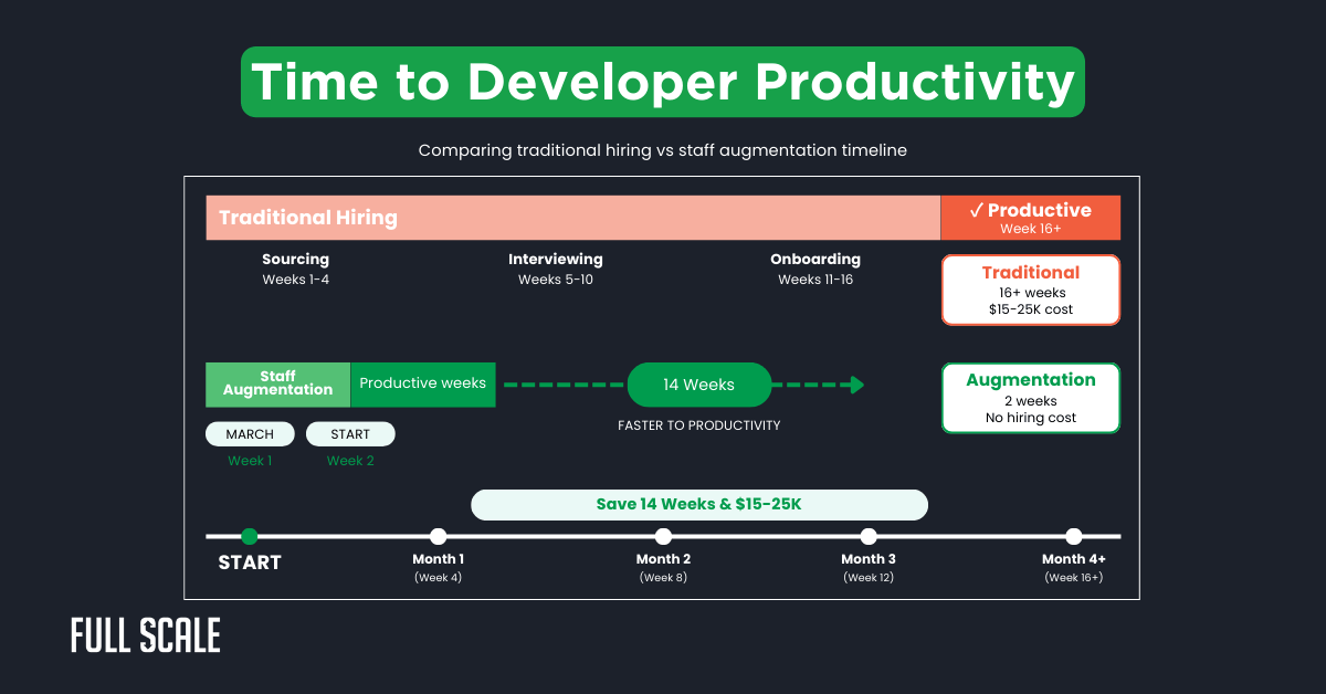 A comparison chart shows traditional hiring vs. staff augmentation timelines for developer productivity, highlighting cost and time savings with augmentation while reducing developer burnout hiring risks.