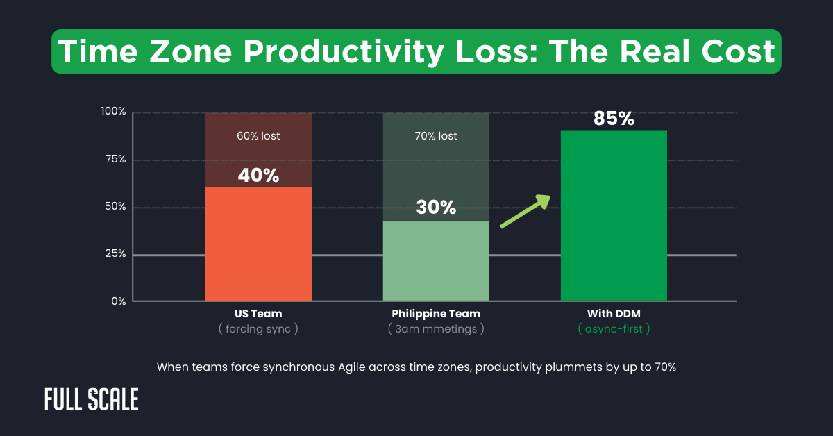 Bar chart showing productivity loss: US team loses 40%, Philippine team 30%, but with a distributed development methodology (async-first), only 15% is lost, highlighting benefits of asynchronous work in remote development frameworks across time zones.