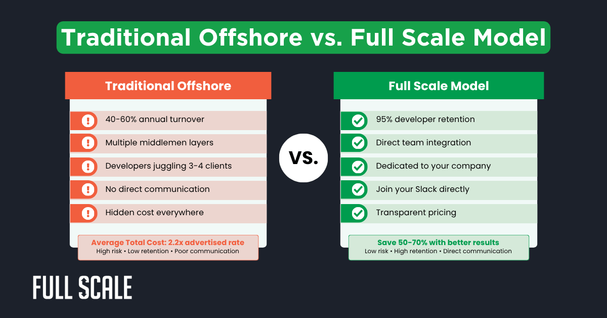 Comparison chart highlighting offshore development problems and challenges in Traditional Offshore vs. Full Scale Model for outsourcing, focusing on team retention, integration, cost, and transparency.