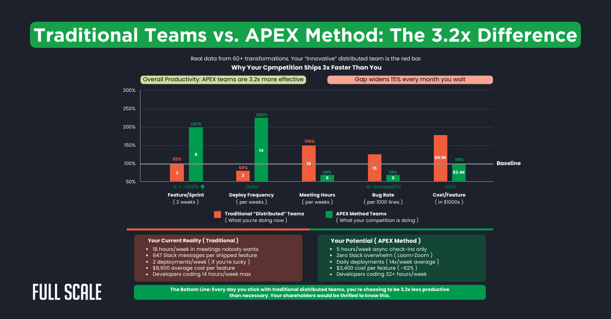 Bar graph comparing productivity metrics of traditional teams vs. APEX Method, highlighting a 3.2x overall speed increase using APEX across five project categories—ideal for distributed software development and global development teams.