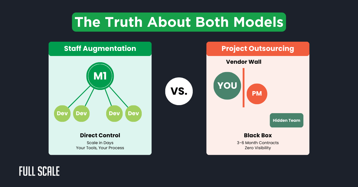 A comparison chart contrasts staff augmentation vs. project outsourcing, highlighting direct control versus limited visibility, under the heading "The Truth About Both Models.
