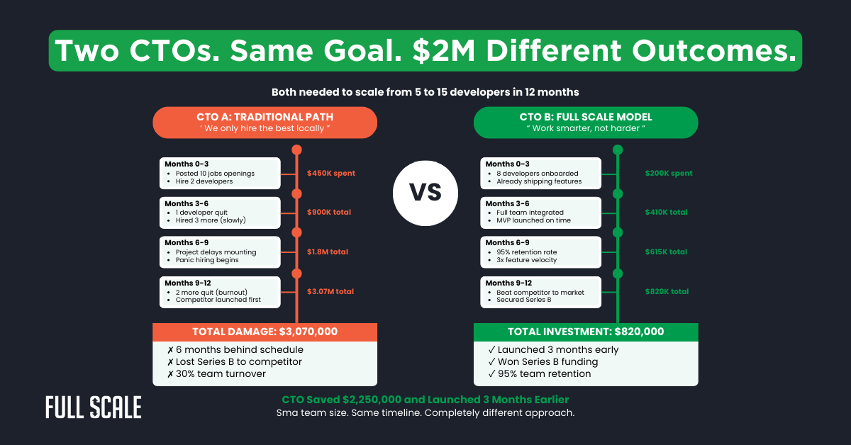 Comparison chart of two CTO strategies for scaling a development team, highlighting offshore development costs, timeframes, and outcomes between a traditional path and a full scale model.