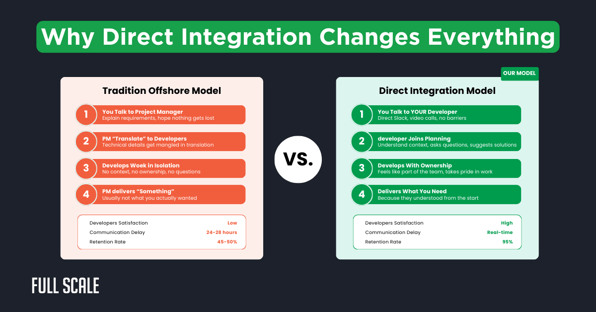 Infographic comparing traditional offshore model vs direct integration model, highlighting differences in process steps, satisfaction, communication delay, and remote team retention for improved developer turnover rate.