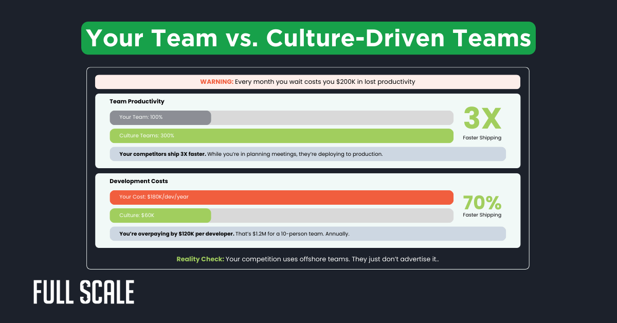 Infographic comparing in-house teams vs. culture-driven teams, highlighting how a strong remote team culture drives faster shipping and lower costs, featuring key statistics and a warning about potential productivity loss.