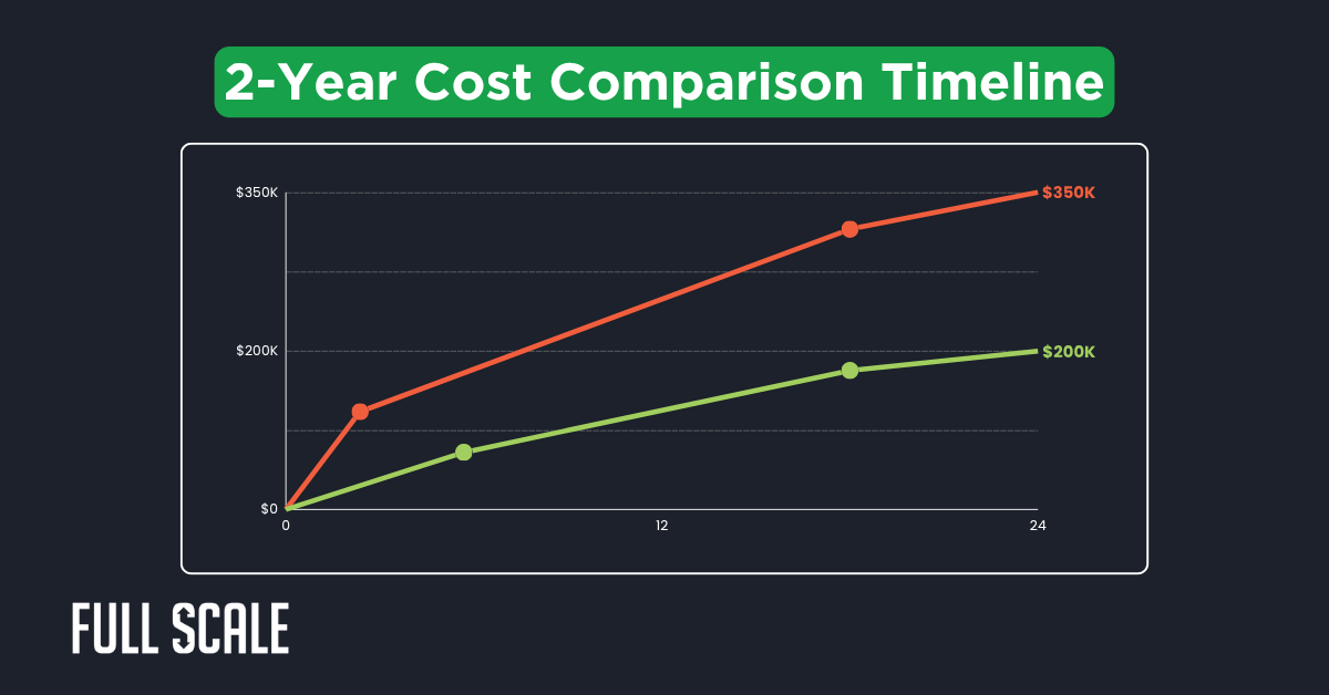 Line graph titled "2-Year Cost Comparison Timeline" illustrates offshore vs. local developer cost, with lines reaching $350K and $200K over 24 months. "FULL SCALE" branding is at the bottom left.