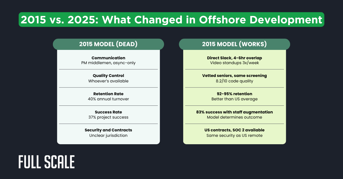 A comparison chart shows differences between the 2015 and 2025 models of offshore development, highlighting changes in communication, quality control, success rates, and offshore development best practices for managing offshore teams.