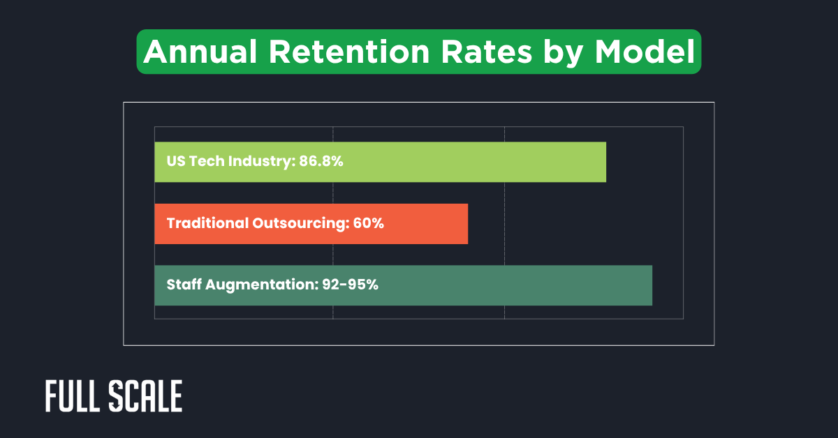 Bar chart comparing annual retention rates: US Tech Industry at 86.8%, Traditional Outsourcing at 60%, and Staff Augmentation at 92-95%, highlighting the benefits of managing offshore teams with offshore development best practices.