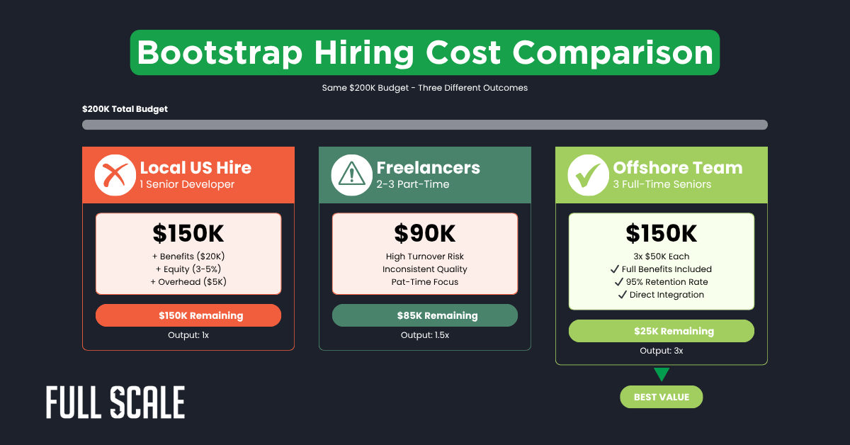 Comparison chart showing hiring costs for a bootstrapped startup hiring developers—comparing local US talent, freelancers, and a lean startup offshore team, each with different budget allocations and output for a $200K total budget.