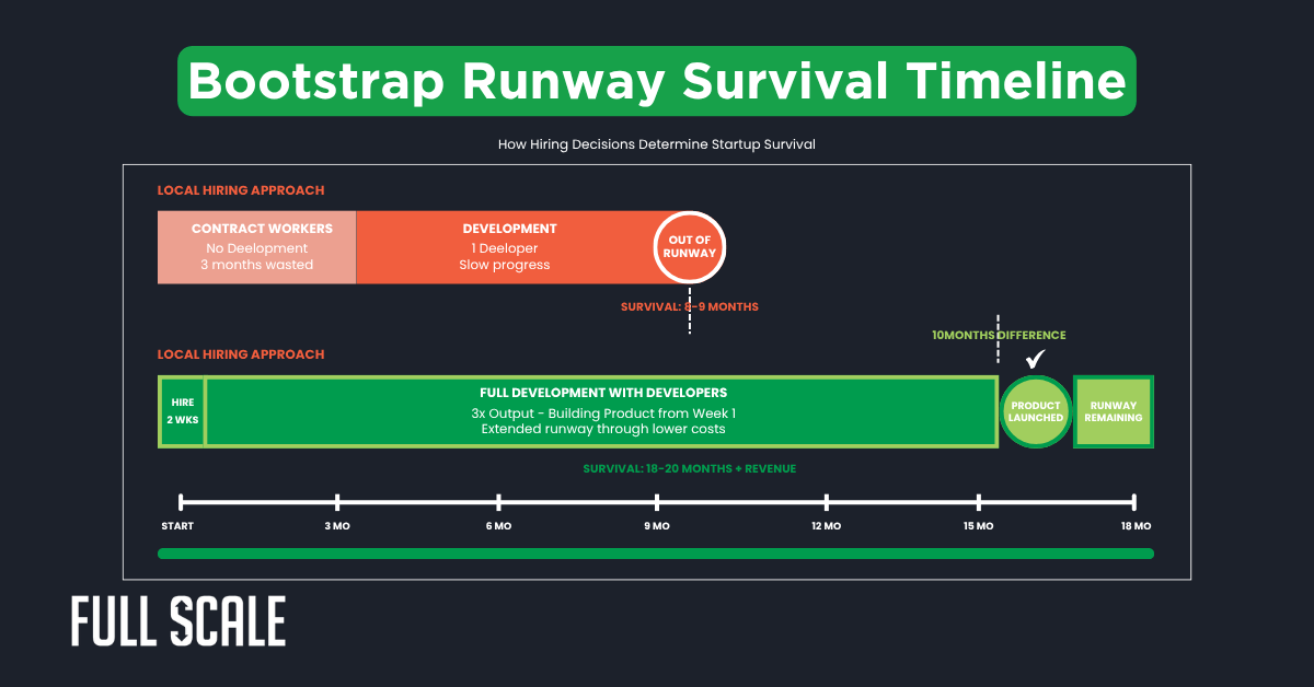 A timeline comparing local and offshore hiring impacts on startup survival, showing that a lean startup offshore team extends runway by 10 months, with key milestones and hiring phases labeled.