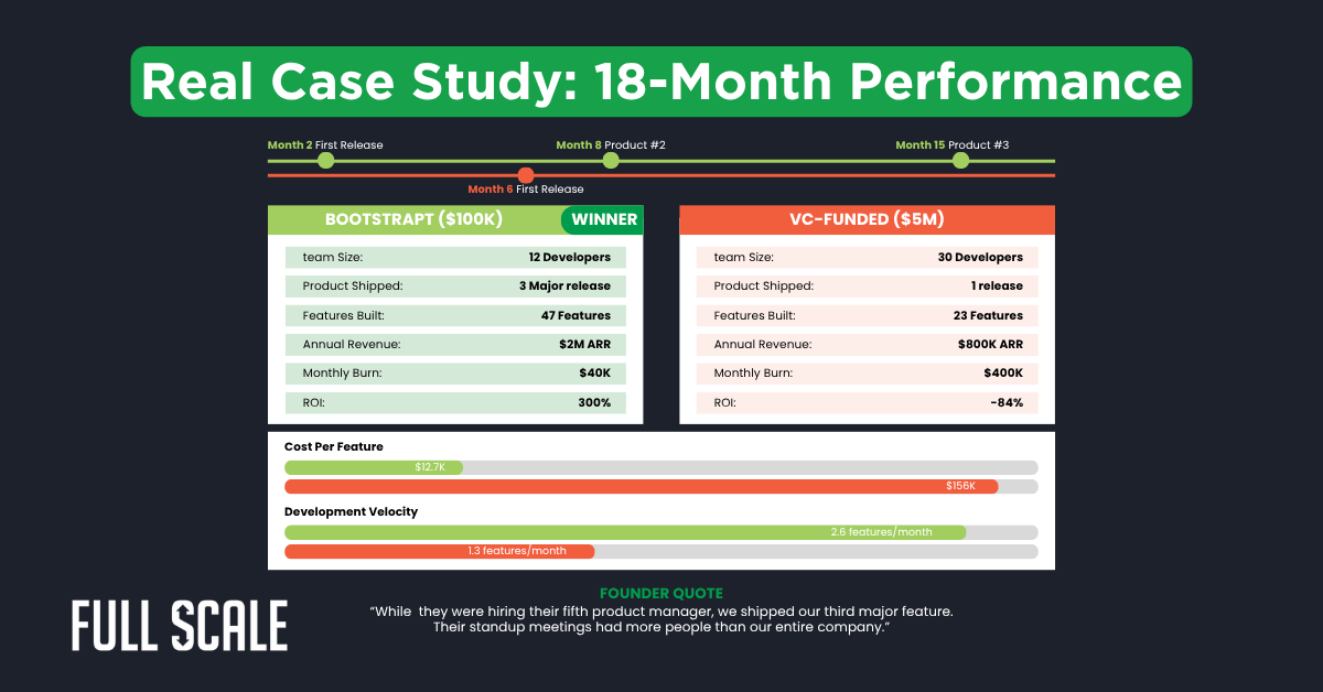 Comparison chart showing 18-month performance of a $100K bootstrapped team vs. a $5M VC-funded team, highlighting how bootstrap startups compete with VC-funded companies in cost, features shipped, and team size.