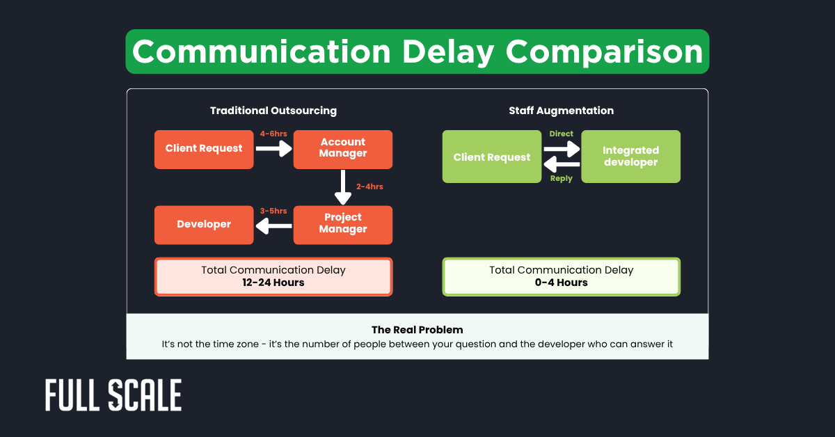 A chart compares communication delays: traditional outsourcing faces offshore communication challenges with 12–24 hours delay, while staff augmentation, with direct access to developers, reduces delays to 0–4 hours.