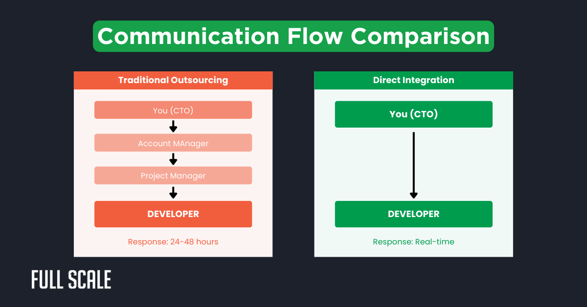 A comparison chart shows communication flows: traditional outsourcing, often facing offshore development challenges and delays of 24-48 hours, versus direct integration that connects CTO and developer for real-time response.