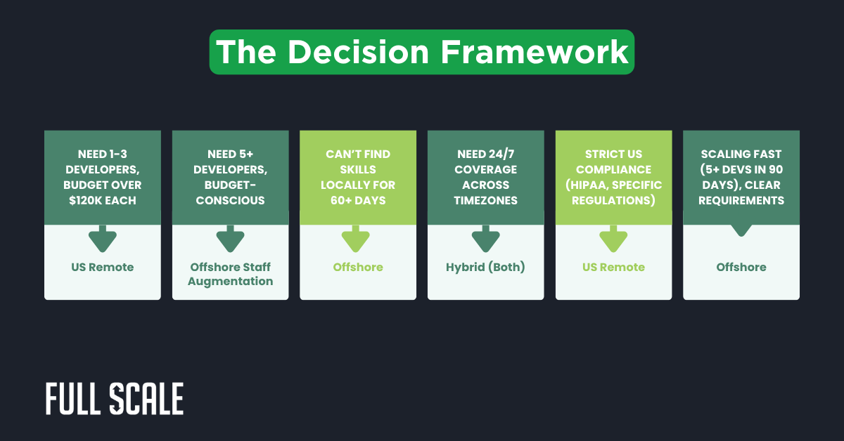 A chart titled "The Decision Framework" shows staffing solutions based on needs, distinguishing between hiring remote developers in the US, offshore vs remote options, and Hybrid models for different business requirements.