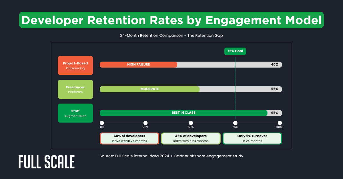 Bar chart compares developer retention rates by engagement model: project-based (40%), freelancer (55%), staff augmentation (95%). Highlights offshore development myths with "HIGH FAILURE," "MODERATE," and "BEST IN CLASS" retention levels.