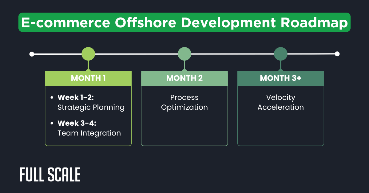 E-commerce offshore development roadmap for retail tech: strategic planning and team integration in month 1, process optimization in month 2, and velocity acceleration in month 3 and beyond.