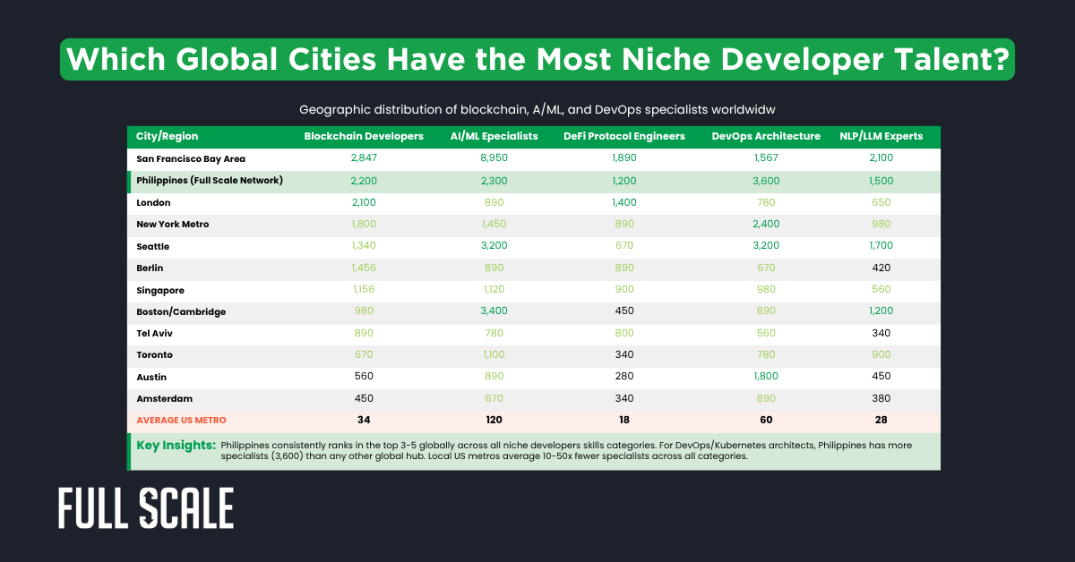 Table comparing the number of tech specialists with niche developer skills, such as blockchain and AI developers, across major global cities, with San Francisco ranking highest.