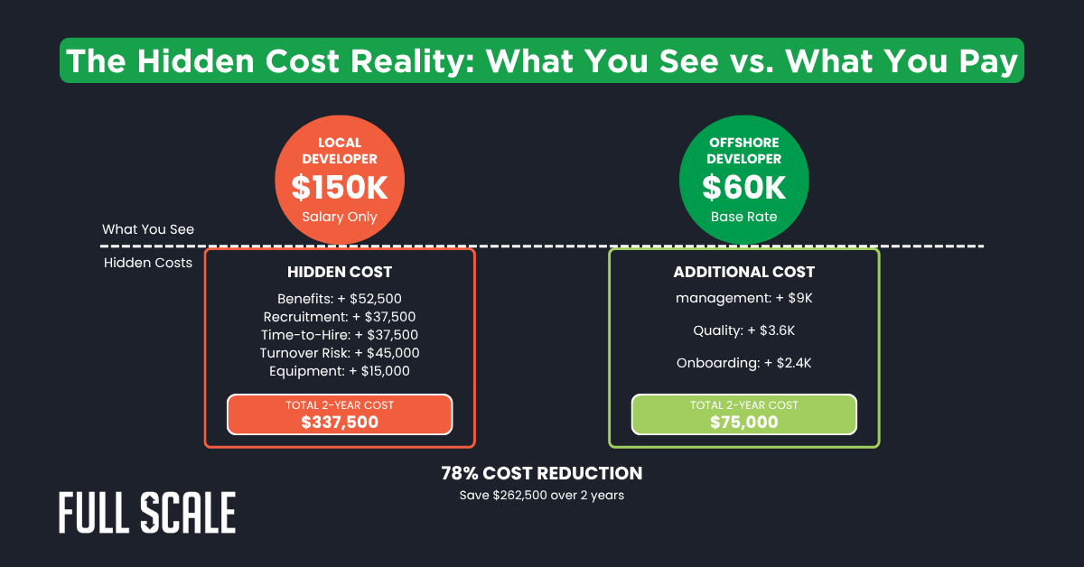 Comparison chart using a developer cost calculator reveals the true cost hiring developers—local ($337,500) vs. offshore ($75,000)—and highlights hidden expenses and a claimed 78% cost reduction over 2 years with local vs. offshore ROI.