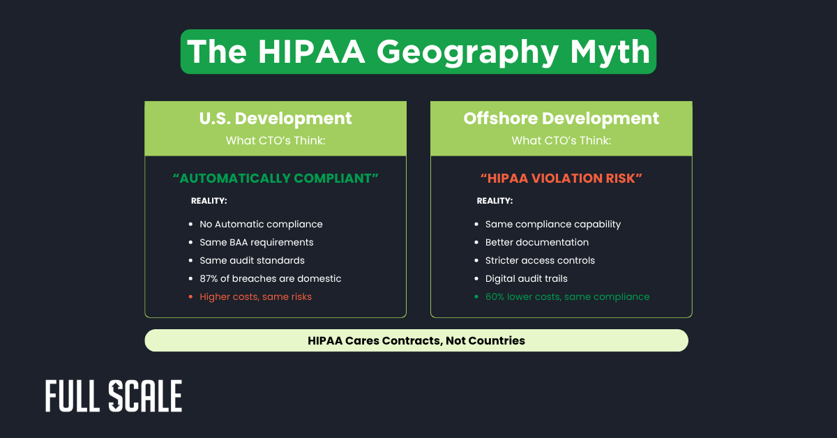 Infographic comparing U.S. and offshore software development for HIPAA compliance, highlighting myths and realities about costs, risks, HIPAA staff augmentation, and the capabilities of healthcare app offshore development teams.